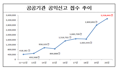 국민권익위, 2020년도 공공기관 공익신고자 보호제도 운영 현황 실태조사 결과 발표 국민권익위, 2020년도 공공기관 공익신고자 보호제도 운영 현황 실태조사 결과 발표