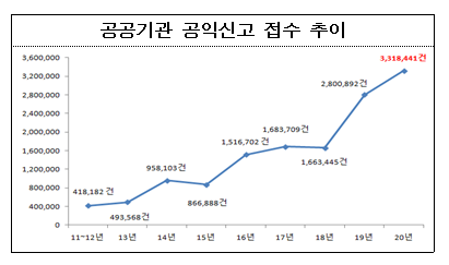 국민권익위, 2020년도 공공기관 공익신고자 보호제도 운영 현황 실태조사 결과 발표