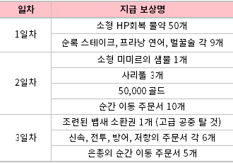  다양한 혜택을 드리는 첫 결제 보너스 이벤트! 오딘: 발할라 라이징 진행 중인 이벤트 총정리