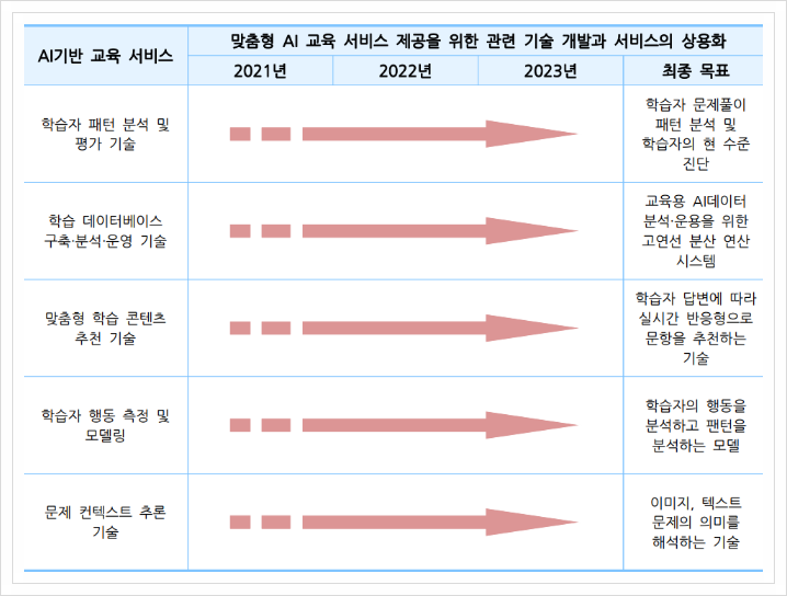  AI 기반 교육서비스, 인공지능