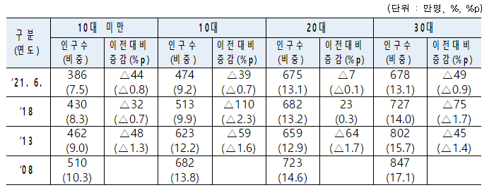  전체 인구 중 50대 16.6%로 가장 큰 비중, 평균 연령 43.4세