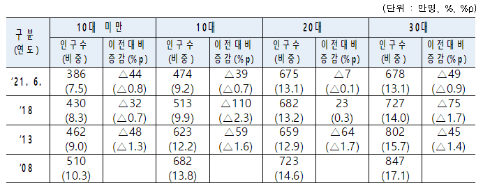 전체 인구 중 50대 16.6%로 가장 큰 비중, 평균 연령 43.4세