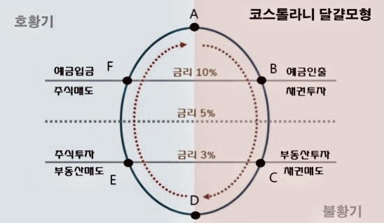 유럽의 버핏 앙드레 코스톨라니 달걀이론 모형, 금리상승 경기불황 자산배분 방법, 주식명언 격언