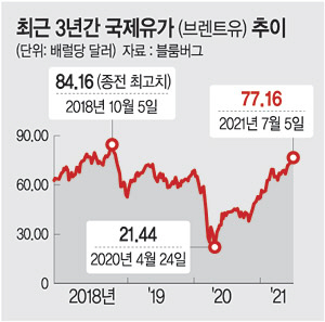 OPEC+ 감산완화 연장 합의 불발… 국제유가 3년만에 ‘최고' OPEC+ 감산완화 연장 합의 불발… 국제유가 3년만에 ‘최고'