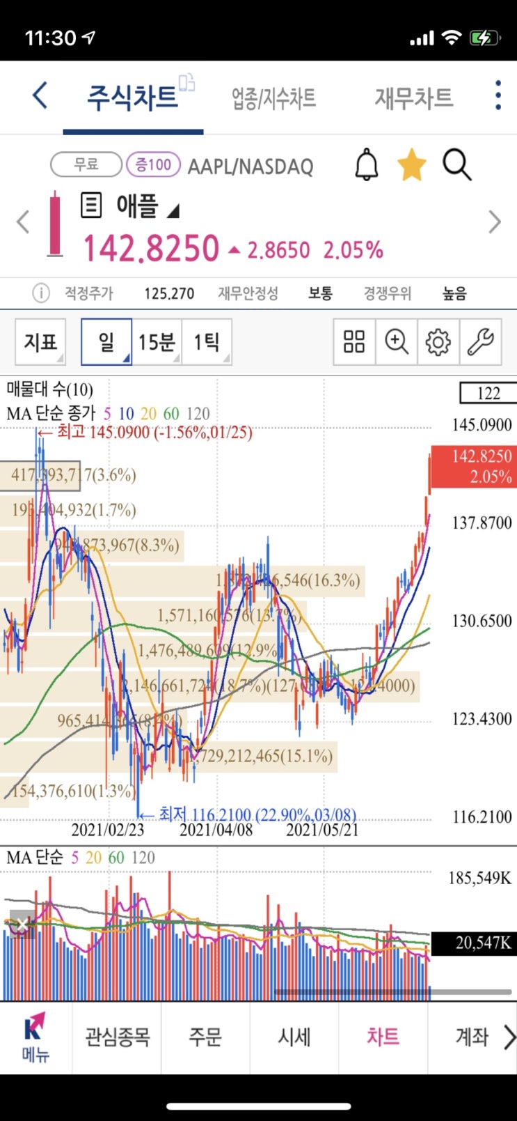  크으 애플 전고점을 향해