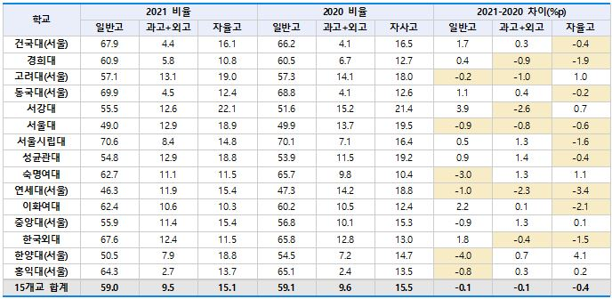  전주대입컨설팅, 주요 대학의 고교정보 블라인드 결과 크게 다르지 않아...