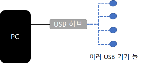  USB 허브는 무슨 원리인 거지