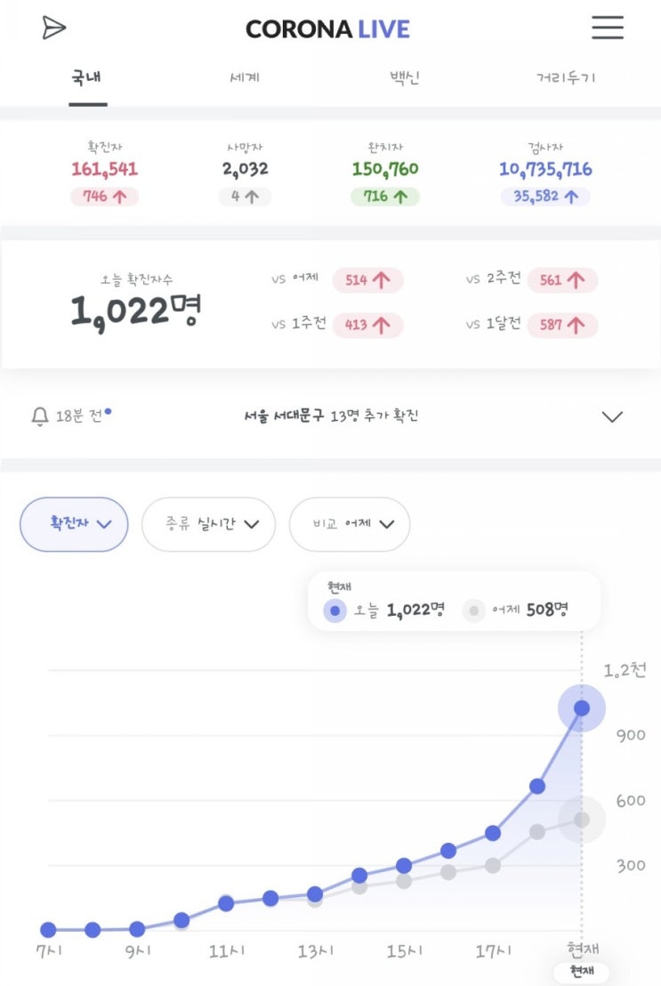  코로나 확진자 다시 1000 명, 사실상 4차 대유행