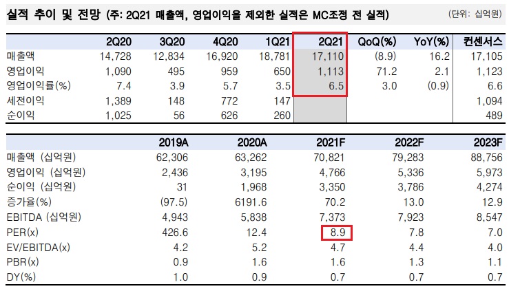 LG전자 - 무난한 2분기 실적 발표 LG전자 - 무난한 2분기 실적 발표