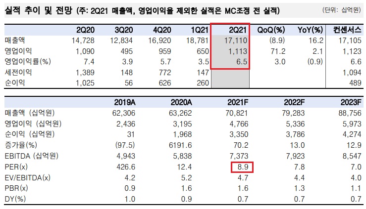 LG전자 - 무난한 2분기 실적 발표