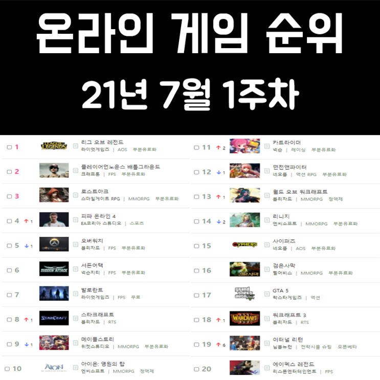 온라인 게임 순위 21년 7월 1주차 온라인 게임 순위 21년 7월 1주차