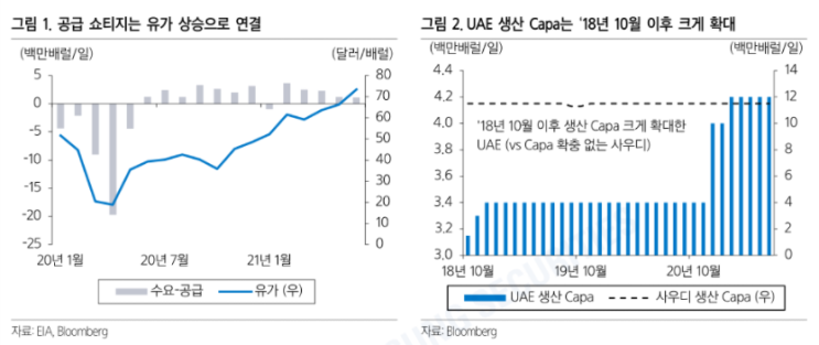 OPEC + 회의 리뷰 국제유가 전망 OPEC + 회의 리뷰 국제유가 전망