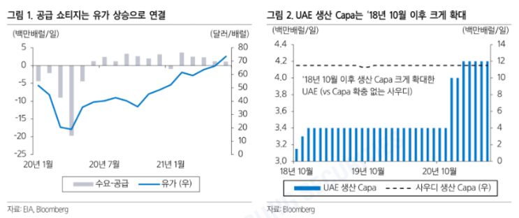 OPEC + 회의 리뷰 국제유가 전망