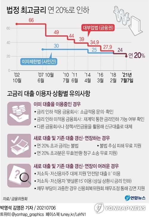  법정 최고금리 연 20%로 인하