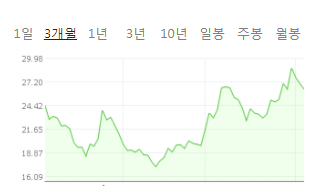  CCIV 주가, 오늘은 하락장?!