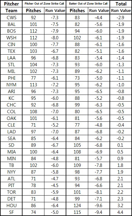  MLB 6월의 구단별 볼 판정 Run Value 득실