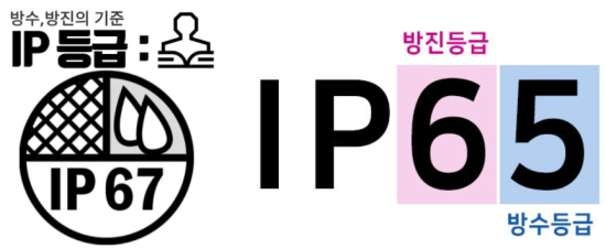  방수방진(IP, Ingress Protection), IP등급의 의미 