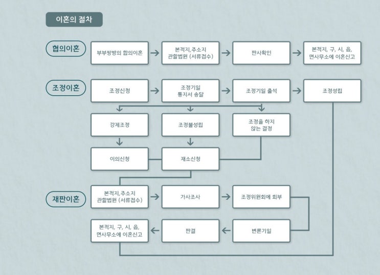  양육권 협의이혼절차 에 관련된 궁금한점 6가지 알아봅시다
