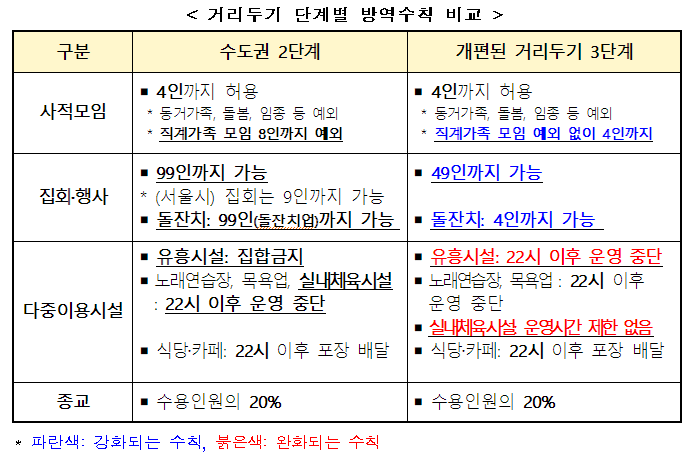  (7.1~7.11) 수도권은 거리두기 개편 전 2단계 연장