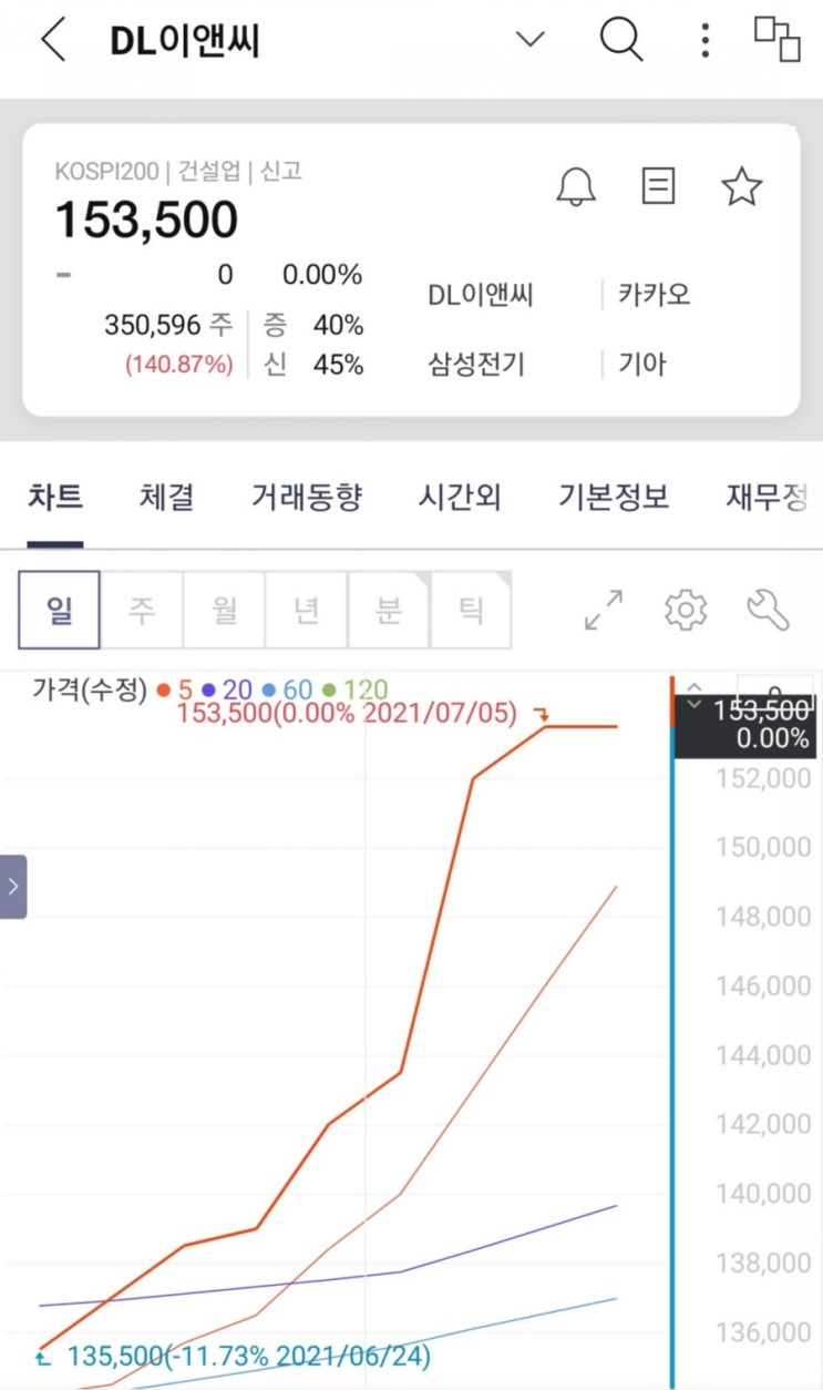  7/6  DL이앤씨  매도일지