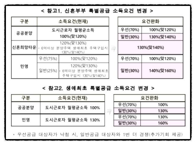 세종 자이더시티 분양가 청약일정 분양정보 평면도, 세종시 특공 폐지 (신혼부부 특별공급)