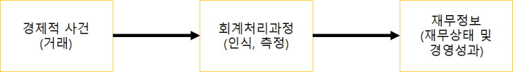  [회계학원론] 1. 회계의 정의와 기본개념