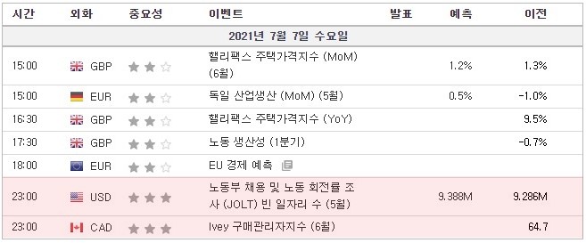 [21.07.07. 경제지표] 캐나다 Ivey 구매관리자지수 / 미국 노동부 채용 및 노동 회전률 조사(JOLT) 빈 일자리 수, 연방공개시장위원회(FOMC) 회의록