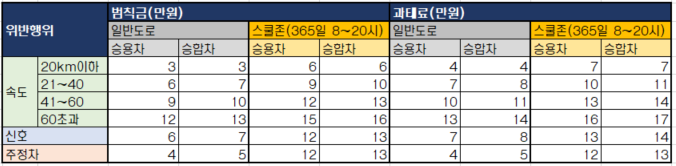  교통범칙금, 과태료 어플로 쉽게 확인하자! (신호, 속도, 주정차위반 벌금 기준과 조회법)