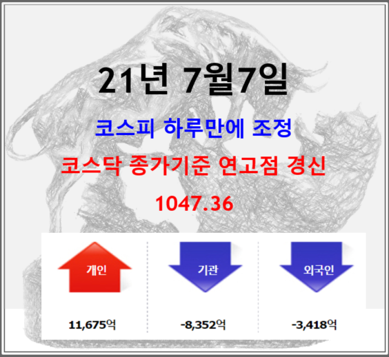  하루만에 후퇴한 들쑥날쑥 코스피와 연고점 경신한 코스닥