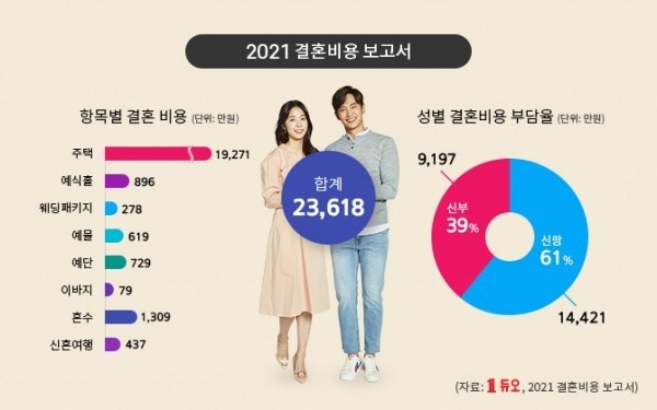  2021 결혼비용 보고서 (항목별, 성별 결혼 비용)