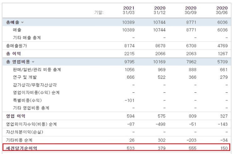 테슬라 - 비트코인 하락으로 2Q 1억 달러 손실 가능성 테슬라 - 비트코인 하락으로 2Q 1억 달러 손실 가능성