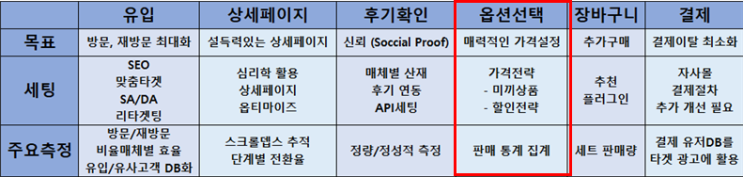  1인 창업, 쇼핑몰 내 옵션 설정만으로 매출 200% 상승시키는 방법