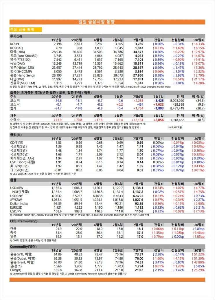 금융시장동향(21.7.7), 금융위원회