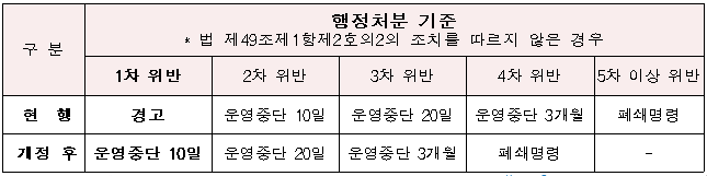  방역지침 위반 시 행정처분 강화 : 경고 → 운영중단 10일 등
