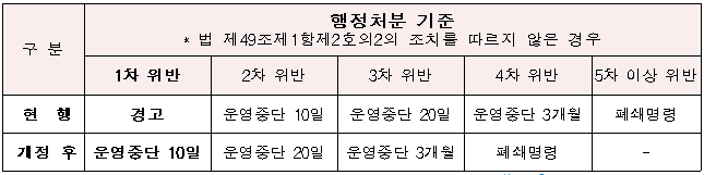 방역지침 위반 시 행정처분 강화 : 경고 → 운영중단 10일 등