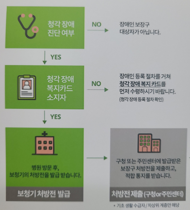  [미소청각센터] 고양시 덕양구 보청기지원금은 어떻게 받나요?