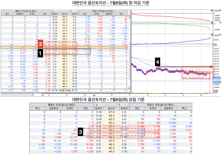  [7월8일장마감옵션늬우스] 7월대한민국옵션만기 당일 개인의 급격한 포지션 변화