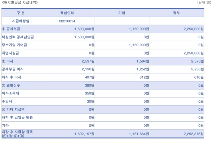  청년 내일 채움 공제 중도 해지 후기