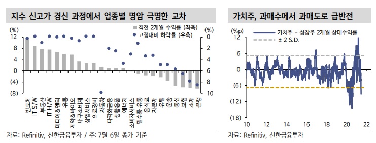 경기 피크아웃 논란에 대해 - 가치주 VS 기술주 경기 피크아웃 논란에 대해 - 가치주 VS 기술주