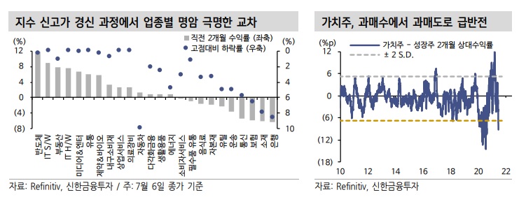 경기 피크아웃 논란에 대해 - 가치주 VS 기술주