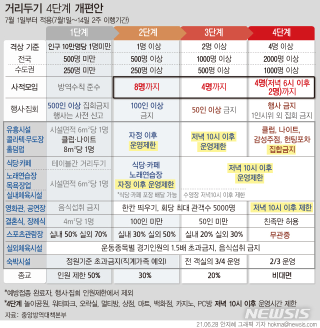  코로나4차 대유행 진입!! 사회적 거리두기 4단계 개편안
