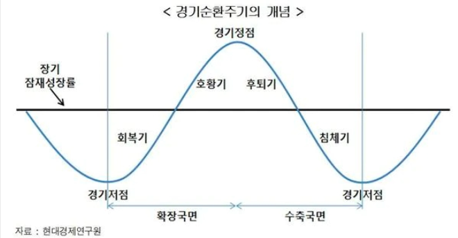 경제의 순환