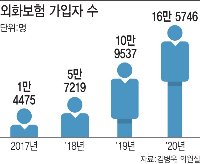 “소비자 민원 커질라...” 잘나가던 외화보험 접는 보험사 “소비자 민원 커질라...” 잘나가던 외화보험 접는 보험사