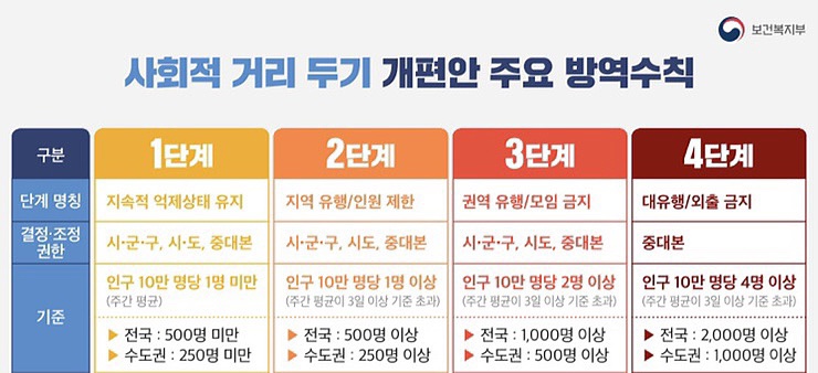  서울 거리두기 4단계 하나..? 기준과 중요 방역수칙 정리(학교, 헬스장, 식당, 술집, 결혼식 등)
