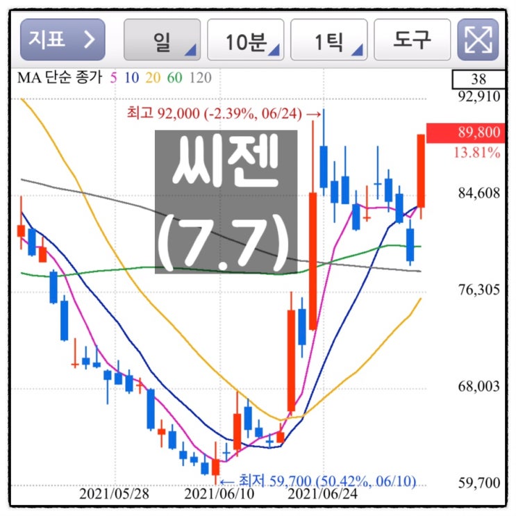  [미자의 주식일기] 씨젠(7.8)