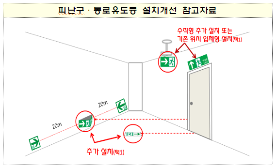 유도등 설치기준 피난자 시선에 맞춰 개선