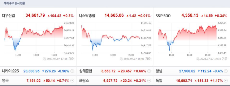  20210708(목) 아침시황 : 빅테크 기업에 돈이 몰린다. 실적시즌 돌입