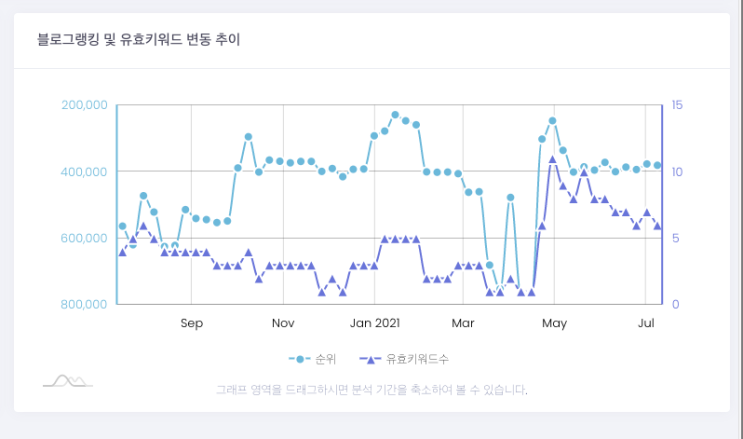  내 블로그 리뷰: 내 블로그지수는? 내 블로그 분석하기