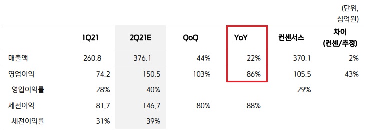 삼성바이오로직스 - 가동률 상승으로 2분기 호실적 예상 삼성바이오로직스 - 가동률 상승으로 2분기 호실적 예상