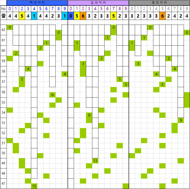 63회차용 연금복권720+ 패턴표 (21/7/8, 62회차 업데이트)